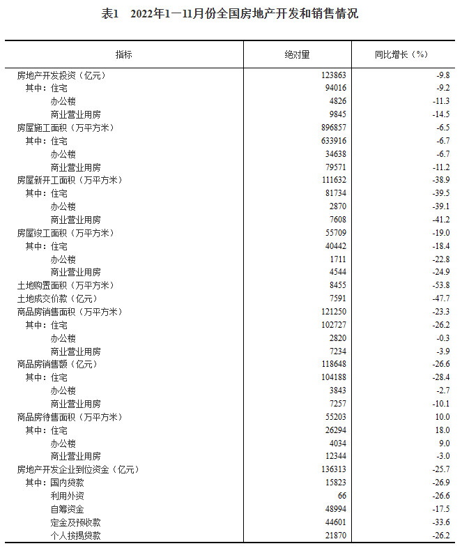 2022年1—11月份全国房地产开发投资下降9.8%