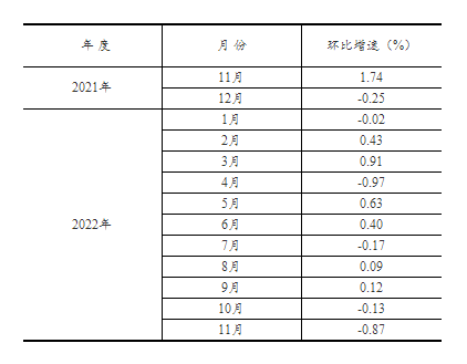2022年1—11月份全国固定资产投资（不含农户）增长5.3%