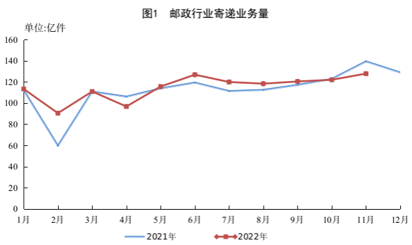国家邮政局公布2022年11月邮政行业运行情况