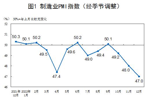2022年12月中国采购经理指数运行情况