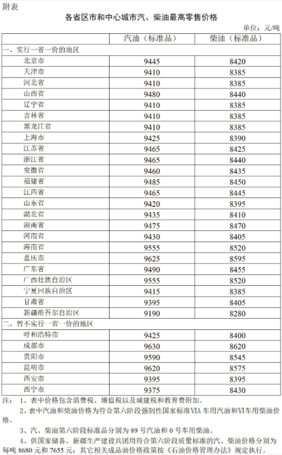 2022年12月19日24时起国内成品油价格按机制下调