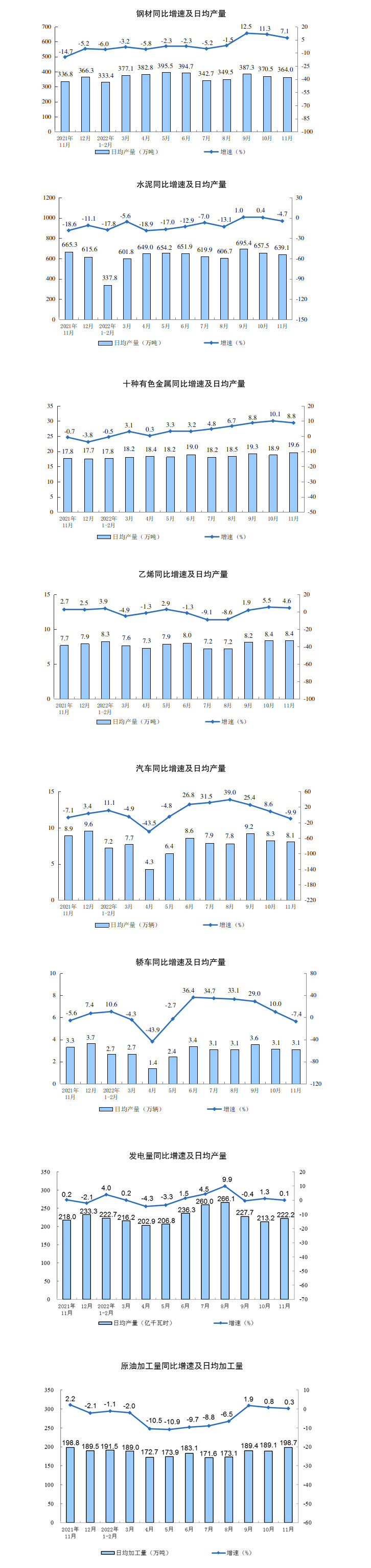 2022年11月份规模以上工业增加值增长2.2%