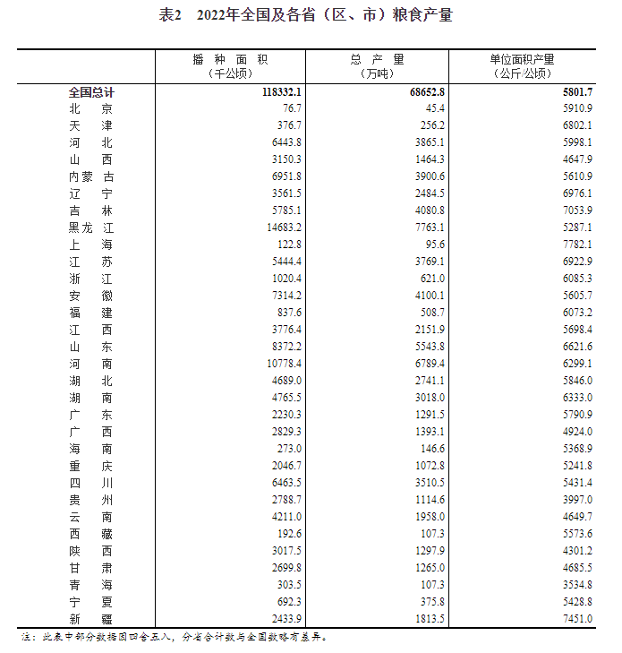 国家统计局关于2022年粮食产量数据的公告
