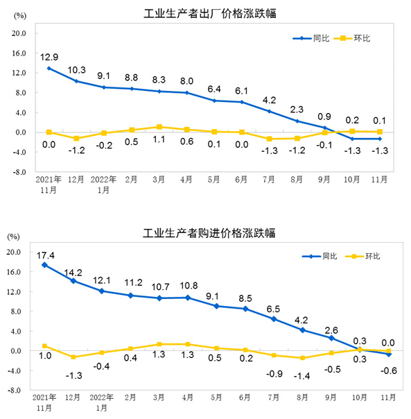 2022年11月份工业生产者出厂价格同比下降1.3% 环比上涨0.1%
