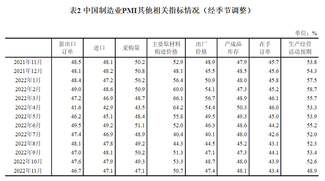 2022年11月中国采购经理指数运行情况