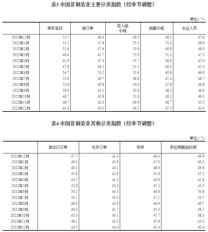 2022年12月中国采购经理指数运行情况