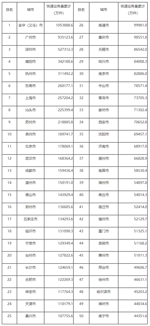 国家邮政局公布2022年11月邮政行业运行情况