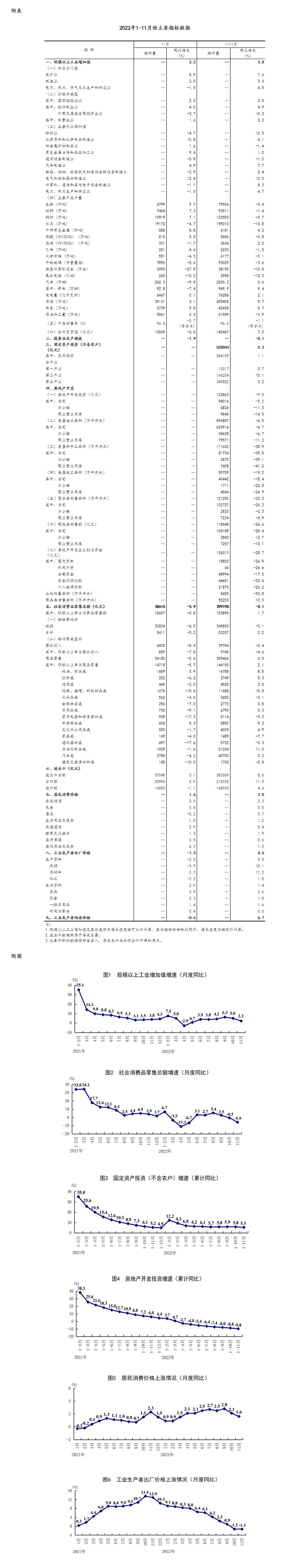 11月份国民经济运行总体延续恢复态势