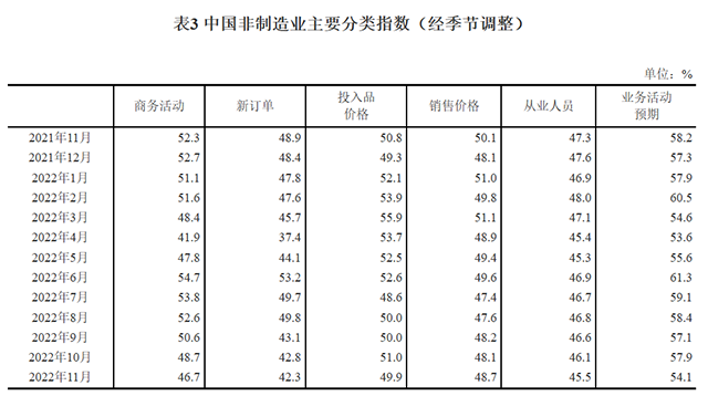 2022年11月中国采购经理指数运行情况