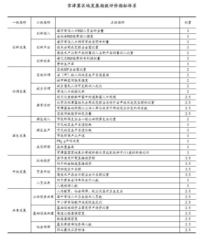 京津冀协同促发展 区域发展指数持续提升
