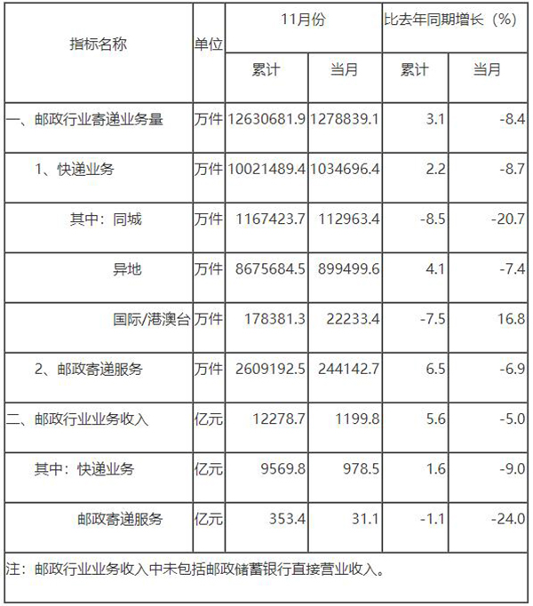 国家邮政局公布2022年11月邮政行业运行情况