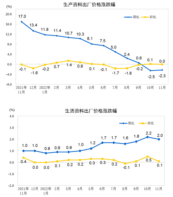2022年11月份工业生产者出厂价格同比下降1.3% 环比上涨0.1%