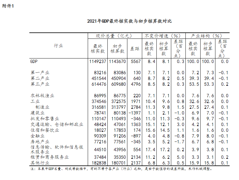 国家统计局关于2021年国内生产总值最终核实的公告