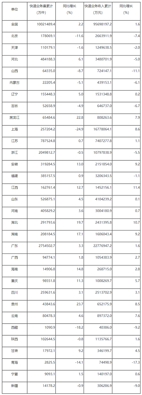 国家邮政局公布2022年11月邮政行业运行情况