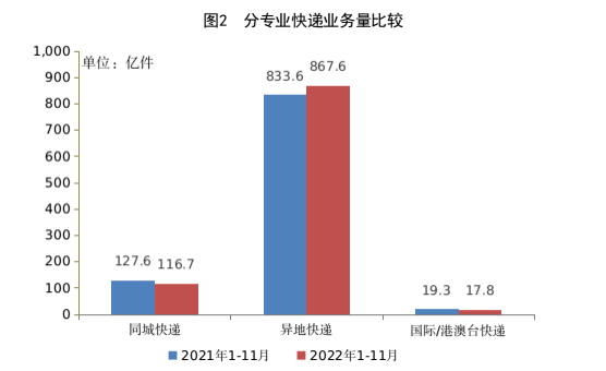 国家邮政局公布2022年11月邮政行业运行情况