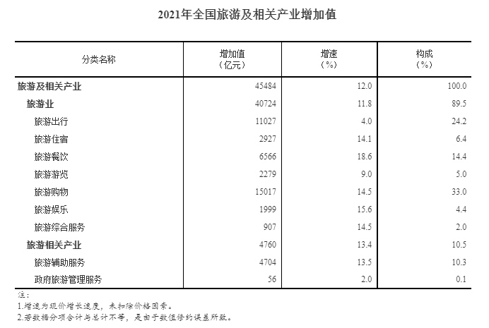 2021年全国旅游及相关产业增加值占GDP比重为3.96%