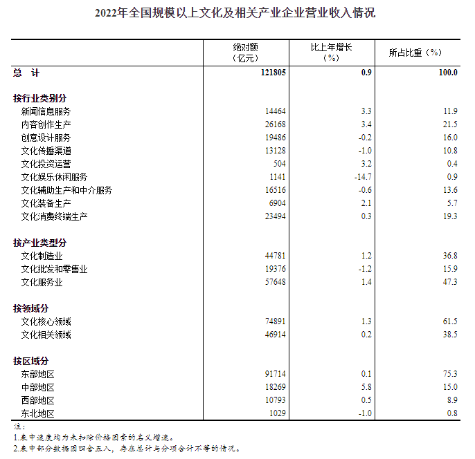 2022年全国规模以上文化及相关产业企业营业收入增长0.9%