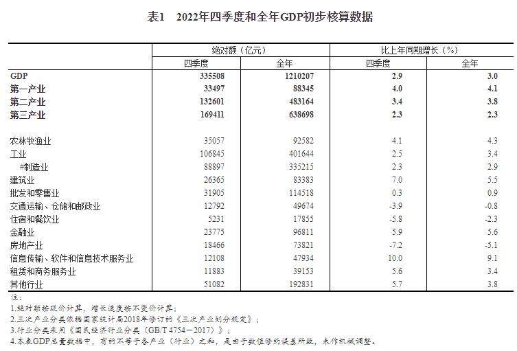 2022年四季度和全年国内生产总值初步核算结果