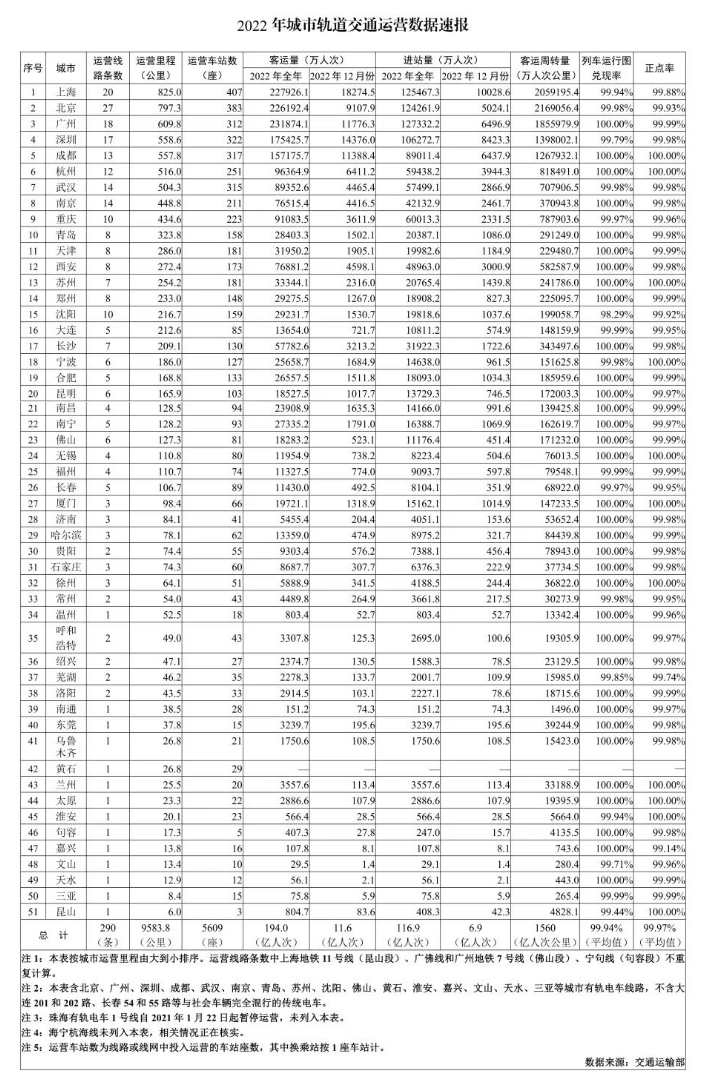 2022年城市轨道交通运营数据速报