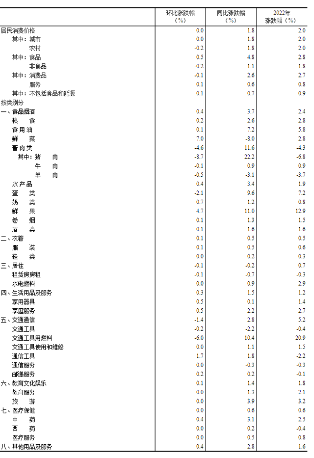 2022年12月份居民消费价格同比上涨1.8% 环比持平