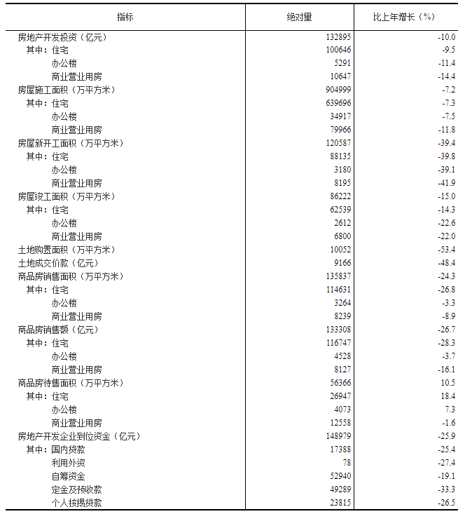 2022年全国房地产开发投资下降10.0%