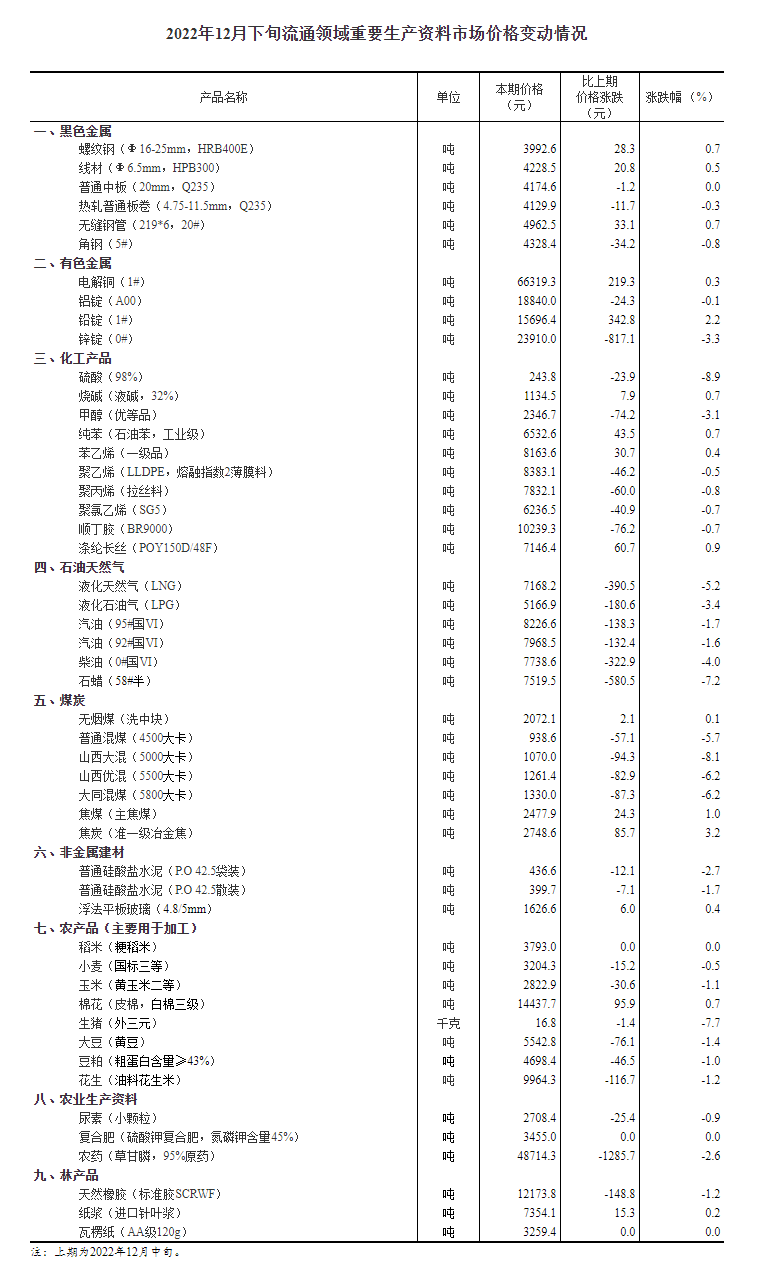 2022年12月下旬流通领域重要生产资料市场价格变动情况