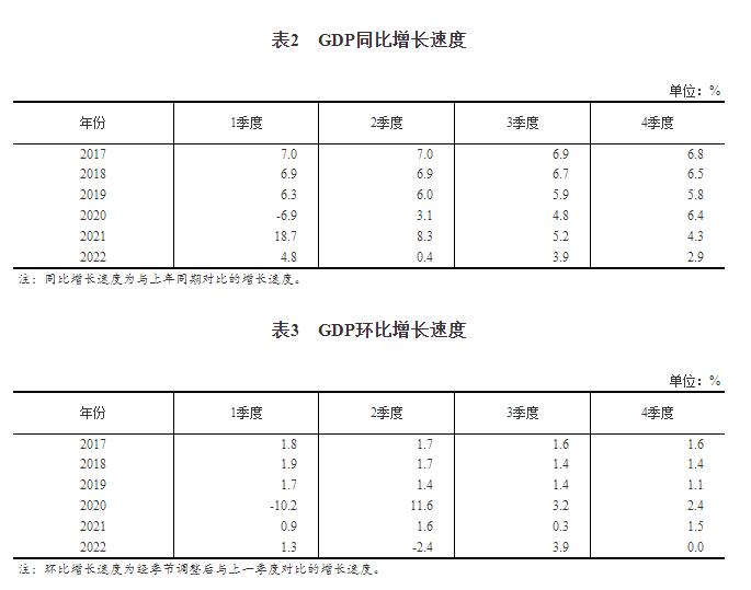 2022年四季度和全年国内生产总值初步核算结果