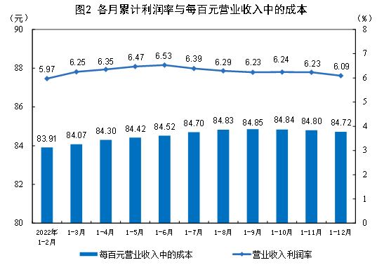 2022年全国规模以上工业企业利润下降4.0%