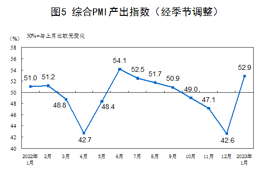 2023年1月中国采购经理指数运行情况