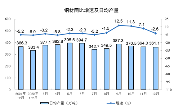 2022年12月份规模以上工业增加值增长1.3%