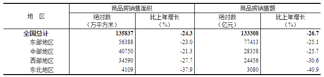 2022年全国房地产开发投资下降10.0%
