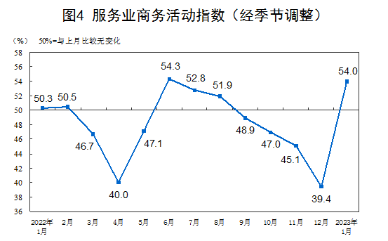 2023年1月中国采购经理指数运行情况