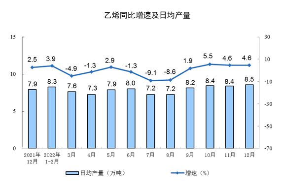 2022年12月份规模以上工业增加值增长1.3%
