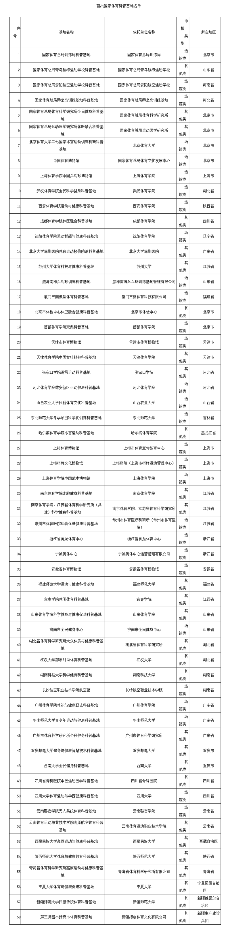 体育总局 科技部关于公布首批国家体育科普基地名单的通知