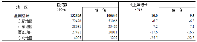 2022年全国房地产开发投资下降10.0%