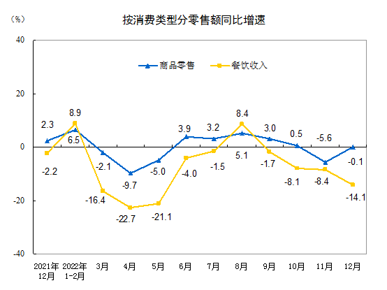 2022年12月社会消费品零售总额下降1.8%
