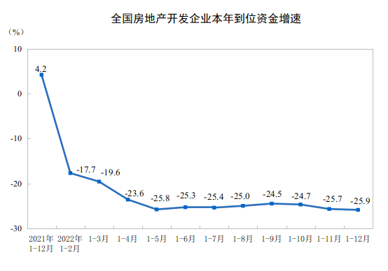 2022年全国房地产开发投资下降10.0%