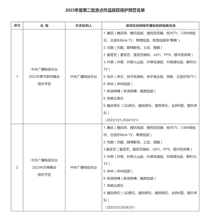 2023年度第二批重点作品版权保护预警名单