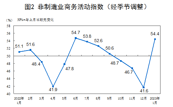 2023年1月中国采购经理指数运行情况