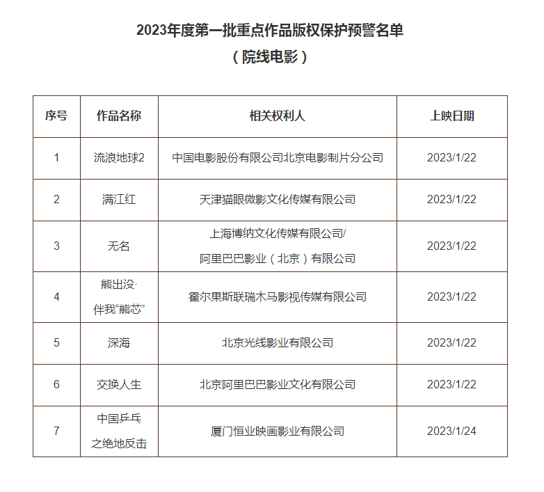 2023年度第一批重点作品版权保护预警名单