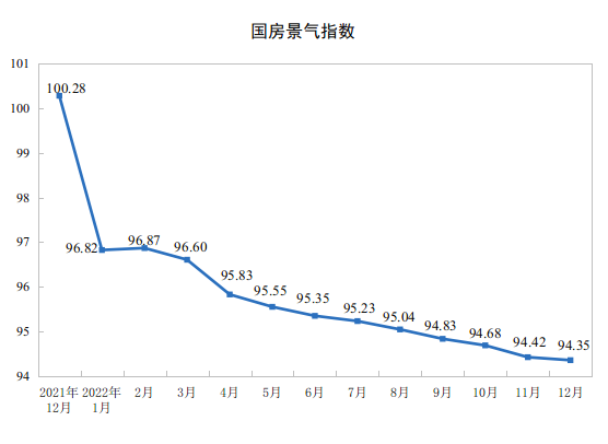2022年全国房地产开发投资下降10.0%