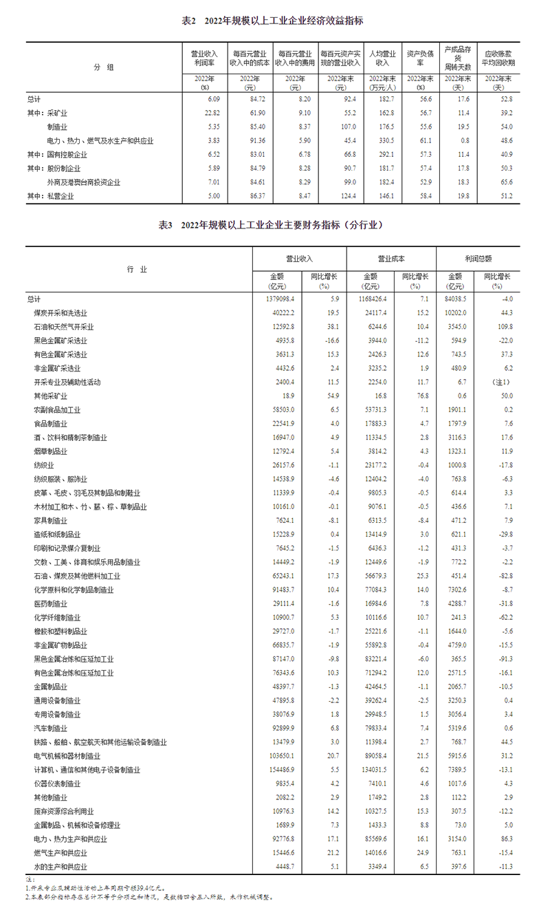 2022年全国规模以上工业企业利润下降4.0%