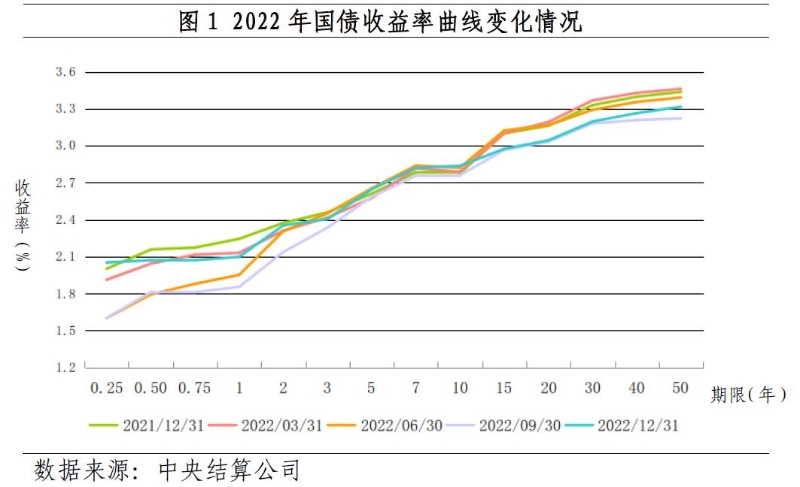 2022年金融市场运行情况