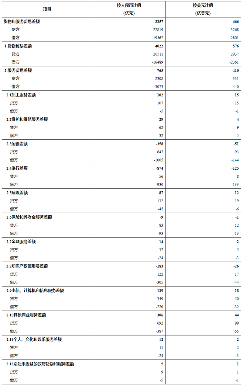 国家外汇管理局公布2022年12月我国国际收支货物和服务贸易数据
