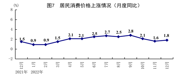 2022年国民经济顶住压力再上新台阶