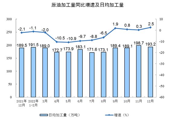 2022年12月份规模以上工业增加值增长1.3%
