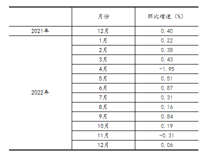 2022年12月份规模以上工业增加值增长1.3%
