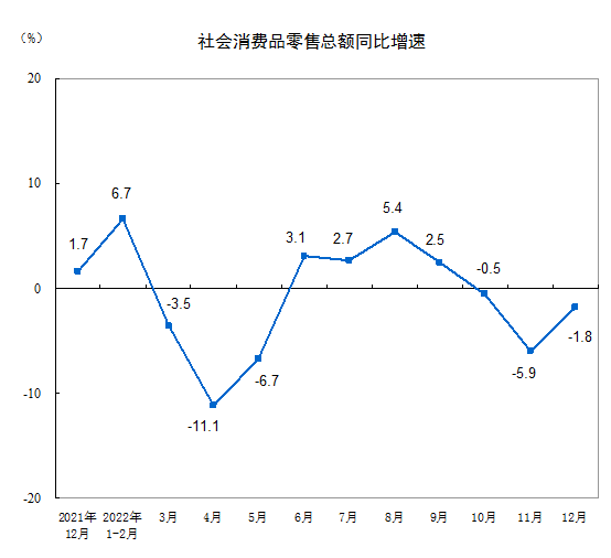 2022年12月社会消费品零售总额下降1.8%