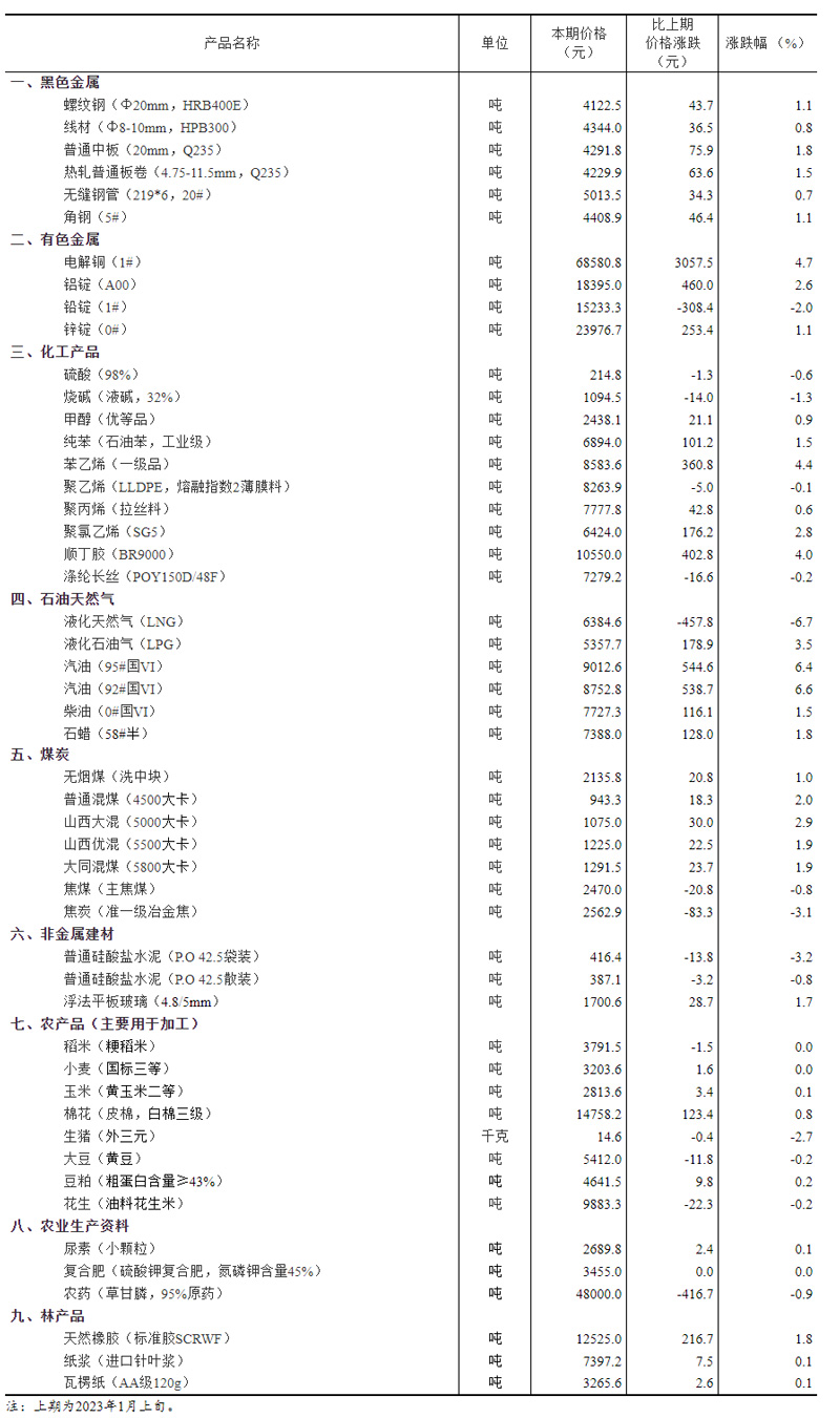 2023年1月中旬流通领域重要生产资料市场价格变动情况