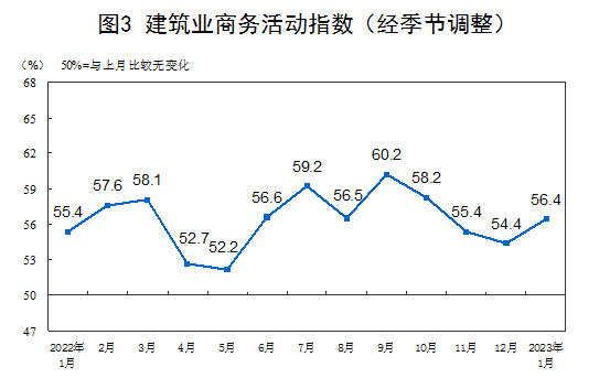2023年1月中国采购经理指数运行情况